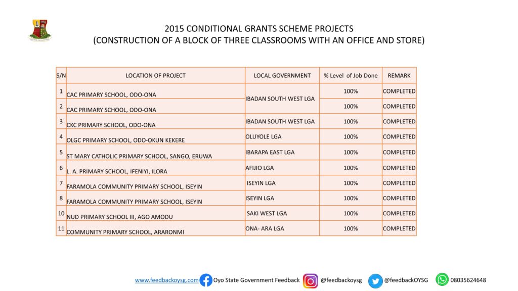 Governor Seyi Makinde: One Year in Office -Education Part 2 (CGS Projects) 3 Slide1 1