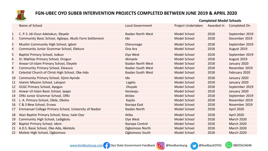 Governor Seyi Makinde: One Year In Office -Education: Part 1 (SUBEB Projects) 1 Slide1