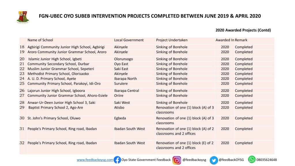 Governor Seyi Makinde: One Year In Office -Education: Part 1 (SUBEB Projects) 10 Slide10
