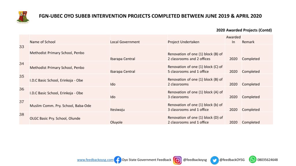 Governor Seyi Makinde: One Year In Office -Education: Part 1 (SUBEB Projects) 11 Slide11