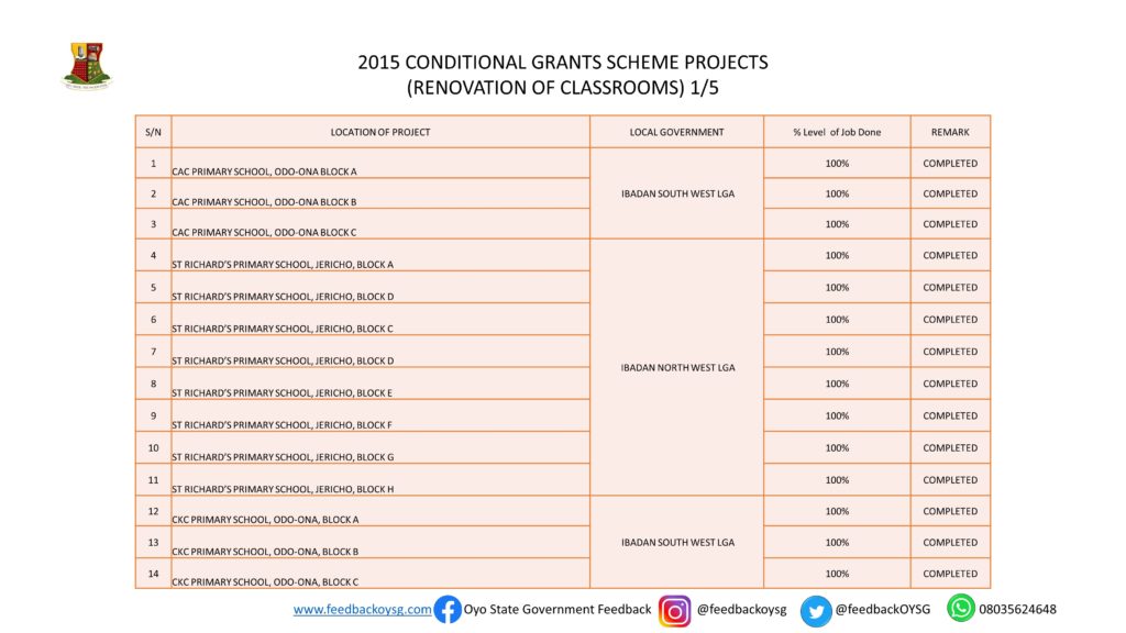 Governor Seyi Makinde: One Year in Office -Education Part 2 (CGS Projects) 4 Slide2 1