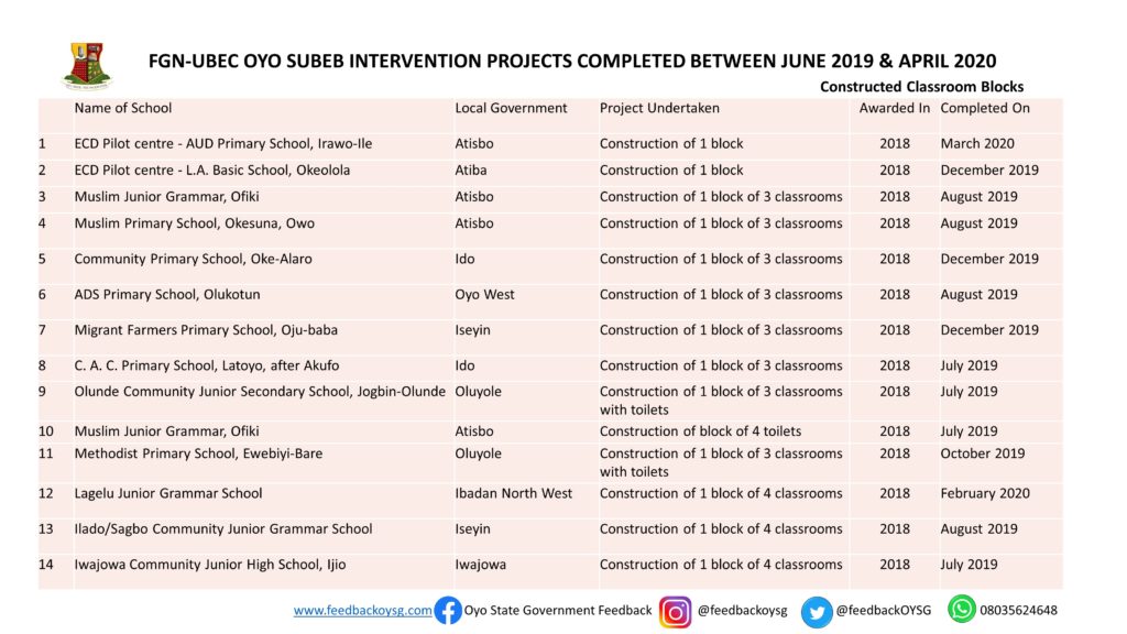 Governor Seyi Makinde: One Year In Office -Education: Part 1 (SUBEB Projects) 2 Slide2