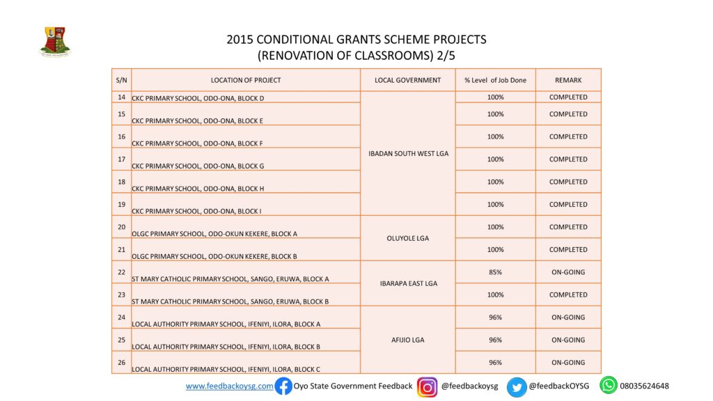 Governor Seyi Makinde: One Year in Office -Education Part 2 (CGS Projects) 5 Slide3 1