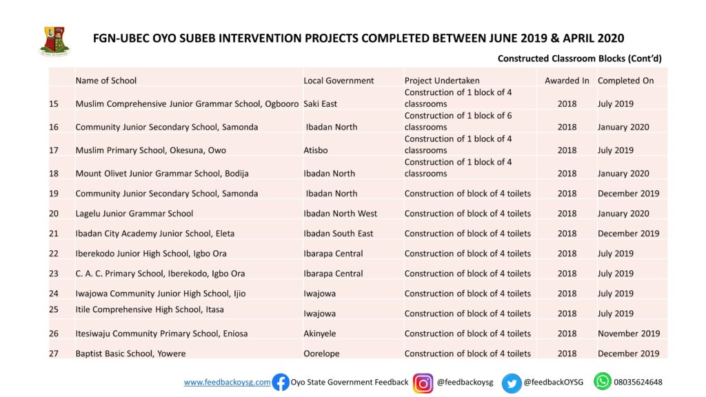 Governor Seyi Makinde: One Year In Office -Education: Part 1 (SUBEB Projects) 3 Slide3