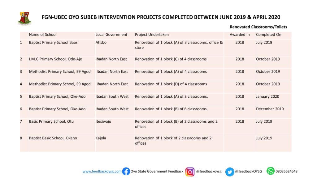 Governor Seyi Makinde: One Year In Office -Education: Part 1 (SUBEB Projects) 4 Slide4