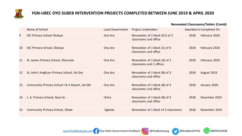 Governor Seyi Makinde: One Year In Office -Education: Part 1 (SUBEB Projects) 5 Slide5