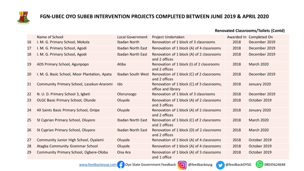 Governor Seyi Makinde: One Year In Office -Education: Part 1 (SUBEB Projects) 6 Slide6