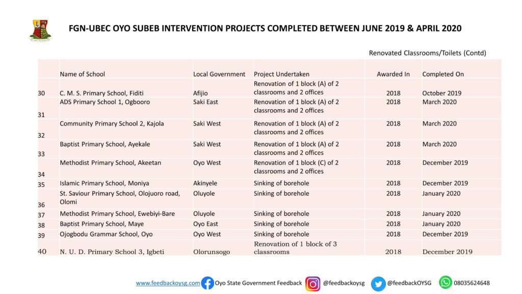 Governor Seyi Makinde: One Year In Office -Education: Part 1 (SUBEB Projects) 7 Slide7