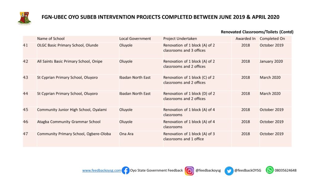 Governor Seyi Makinde: One Year In Office -Education: Part 1 (SUBEB Projects) 8 Slide8