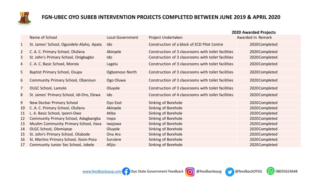 Governor Seyi Makinde: One Year In Office -Education: Part 1 (SUBEB Projects) 9 Slide9