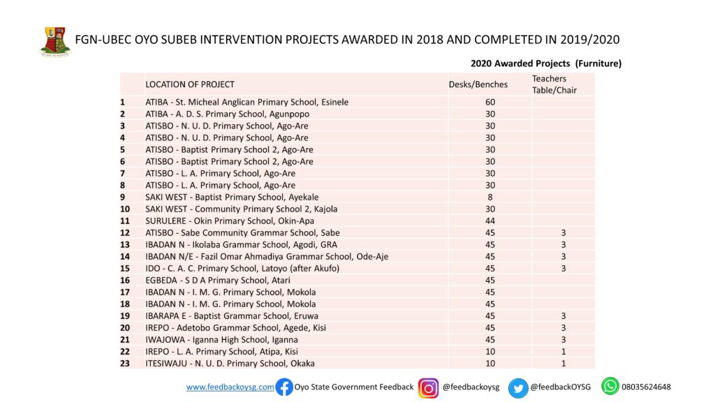 Governor Seyi Makinde: One Year In Office -Education: Part 1 (SUBEB Projects) 13 furniture