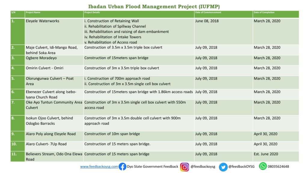 Governor Seyi Makinde: One Year in Office - Infrastructure (IUFMP Projects) 3 IUFMP Card 1