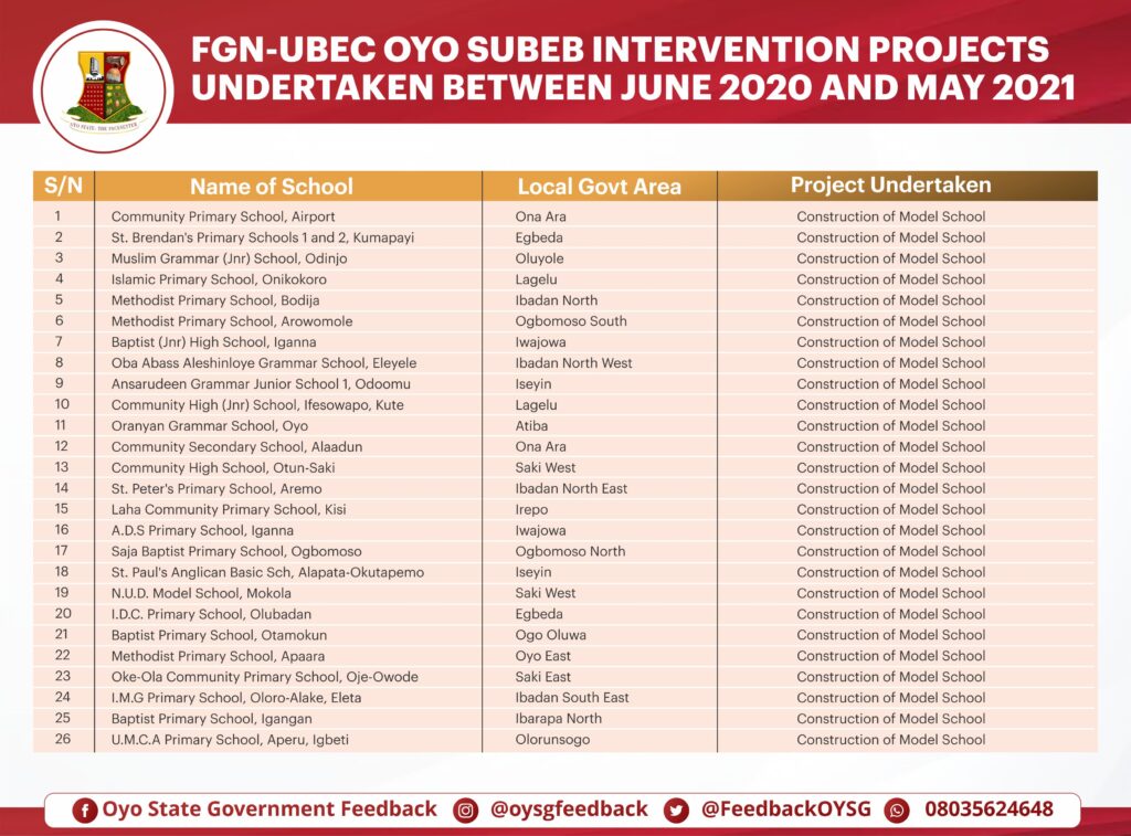 Governor Seyi Makinde: Two Years In Office -Education (Oyo SUBEB Projects) 1 List of schools - Oyo SUBEB interventions for the construction of model schools