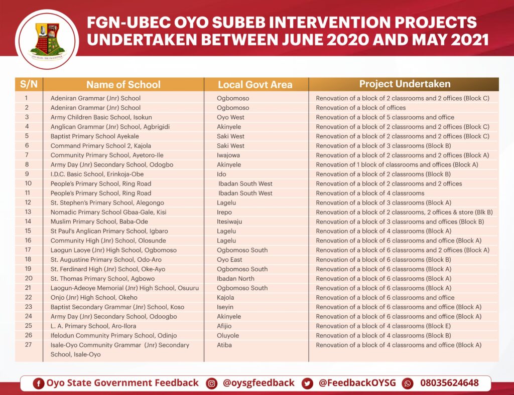 Governor Seyi Makinde: Two Years In Office -Education (Oyo SUBEB Projects) 6 List of schools - Oyo SUBEB interventions for the renovation of classrooms and offices