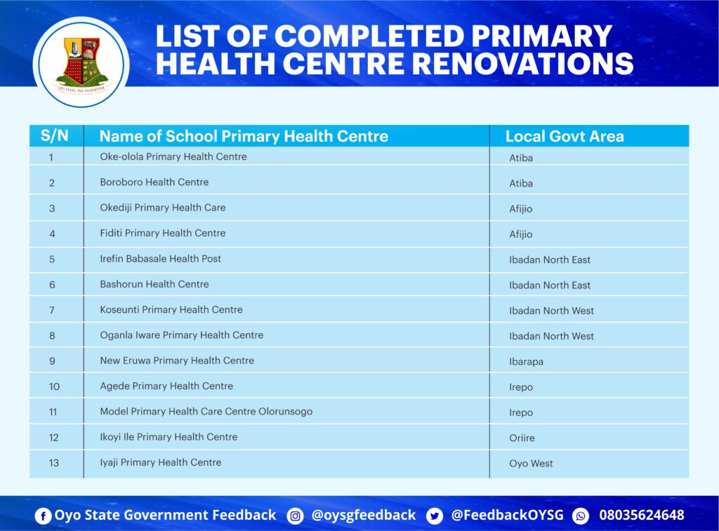 Governor Seyi Makinde: 2 Years in Office Achievements – Healthcare 2 LIST OF COMPLETED PRIMARY