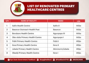 Picture of a list of renovated primary health centres in Oyo Zone.