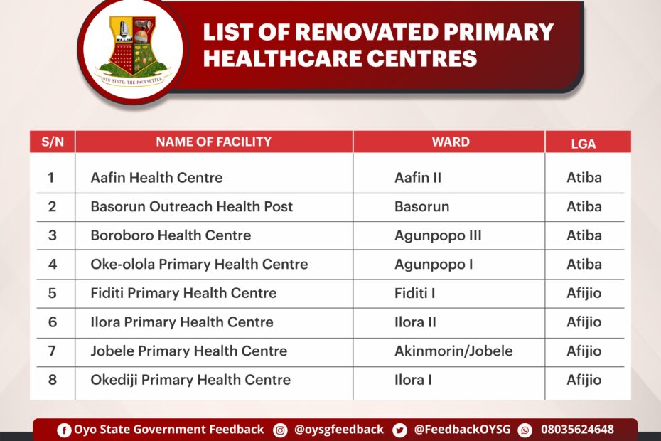 Picture of a list of renovated primary health centres in Oyo Zone.