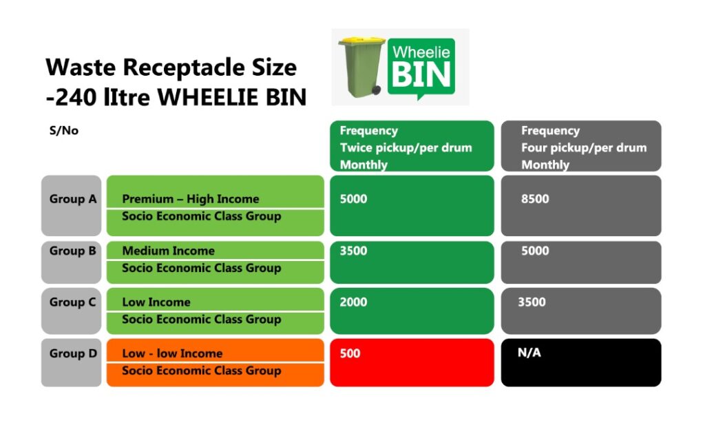 The New Solid Waste Management Architecture in Oyo State: Your Questions Answered 2 Waste Receptacle Size for four socio-economic groups Oyo State