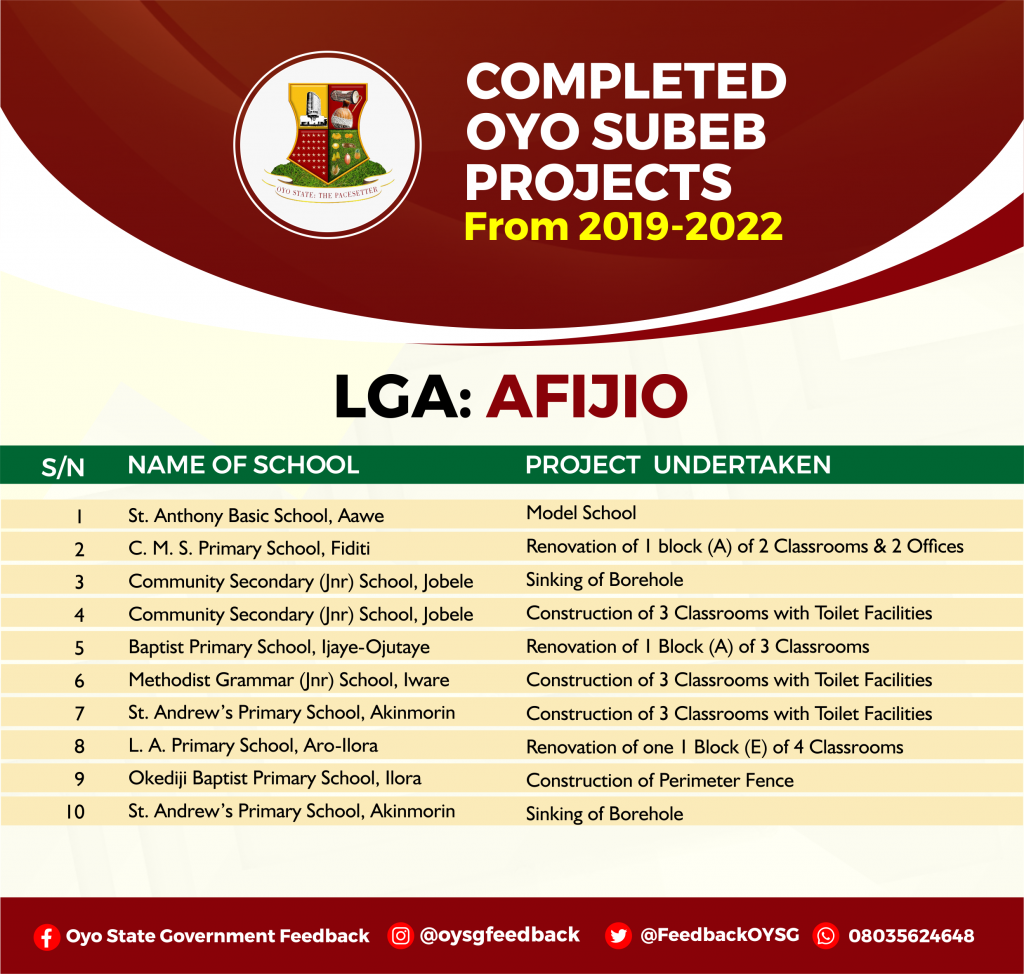 Complete List of Education (Oyo SUBEB) Projects in Oyo State 1 AFIJIO 1