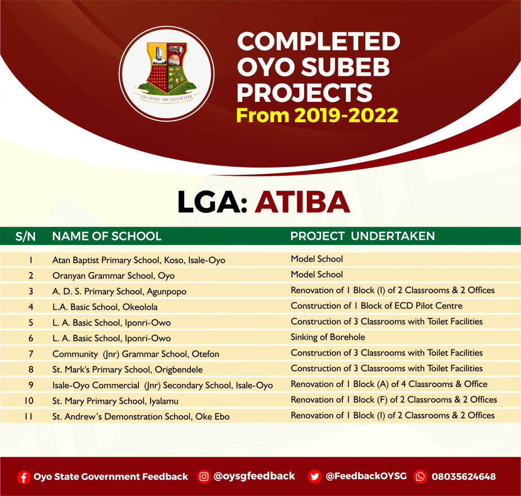 Complete List of Education (Oyo SUBEB) Projects in Oyo State 3 ATIBA