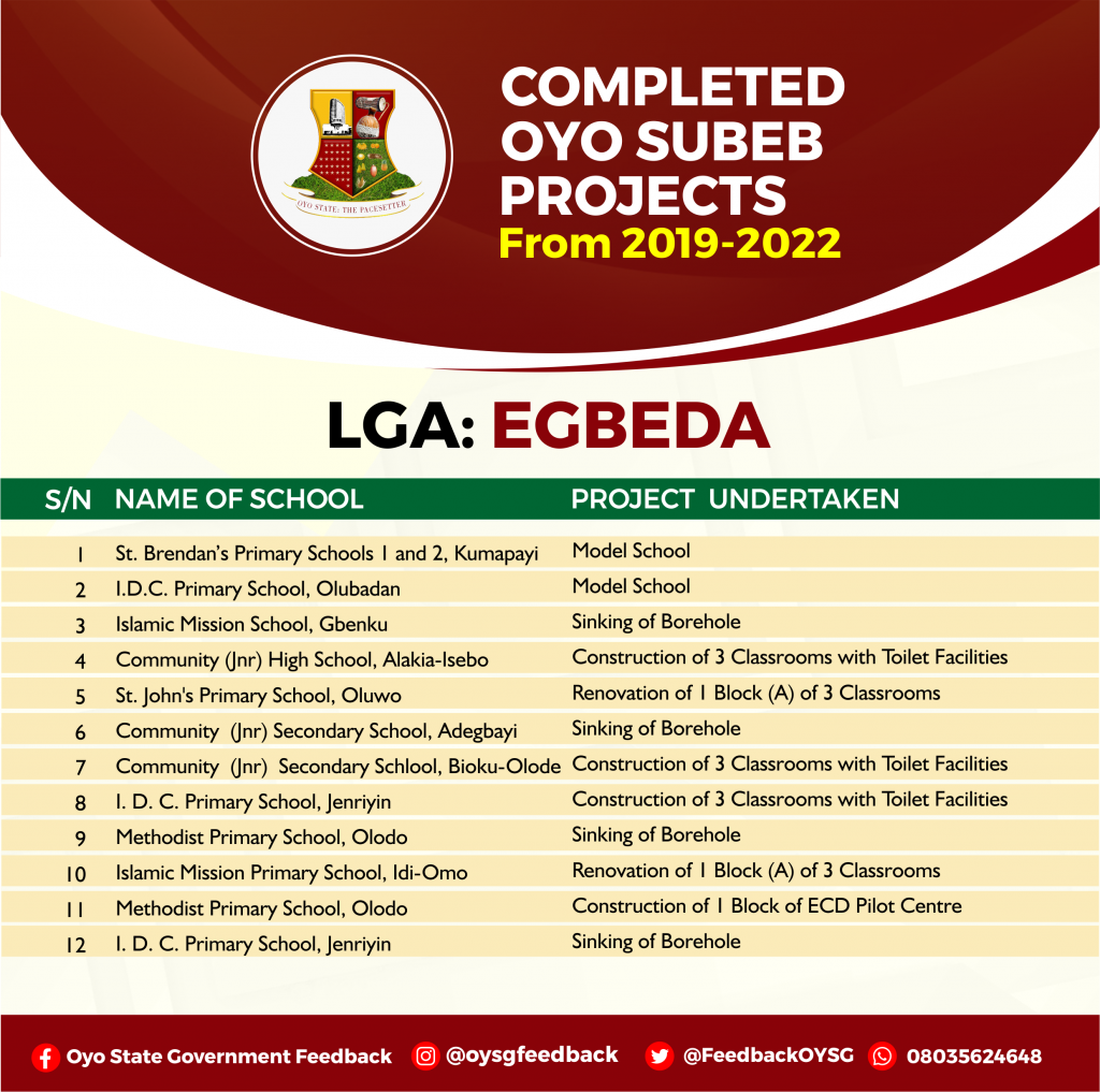 Complete List of Education (Oyo SUBEB) Projects in Oyo State 5 EGBEDA