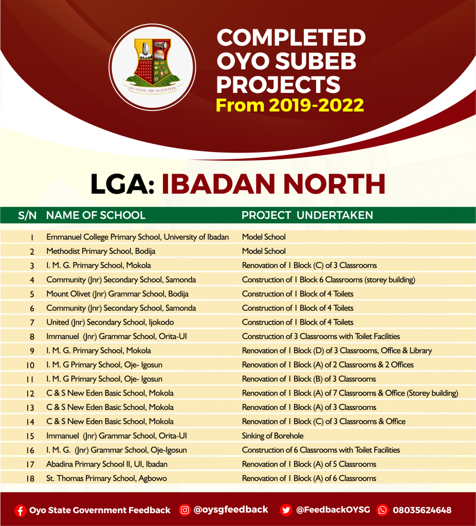 Complete List of Education (Oyo SUBEB) Projects in Oyo State 6 IBADAN NORTH