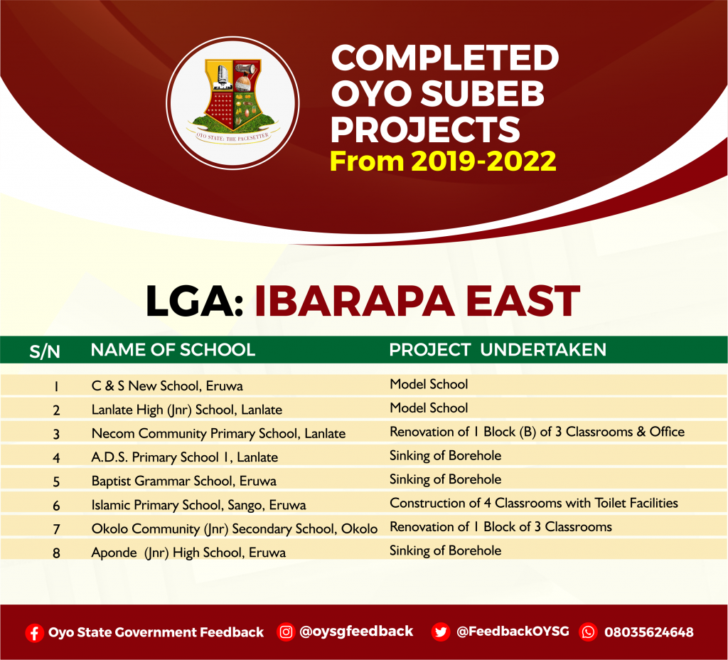 Complete List of Education (Oyo SUBEB) Projects in Oyo State 12 IBARAPA EAST