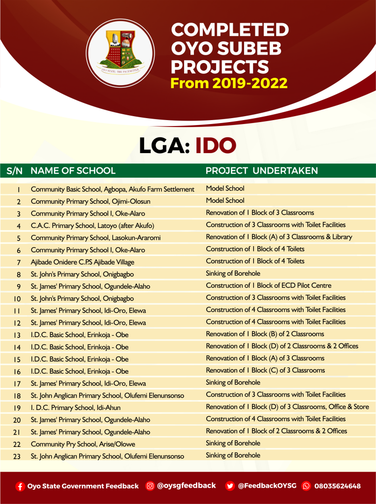 Complete List of Education (Oyo SUBEB) Projects in Oyo State 14 IDO