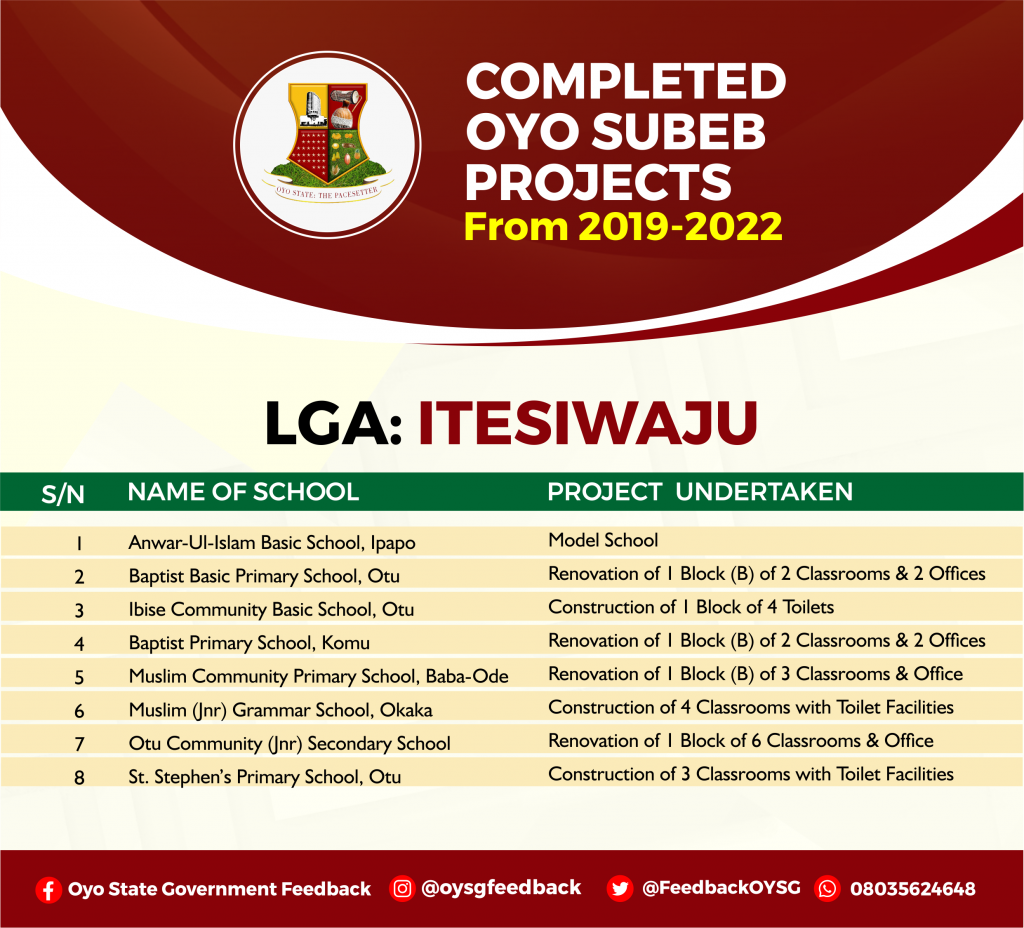 Complete List of Education (Oyo SUBEB) Projects in Oyo State 17 ITESIWAJU 1