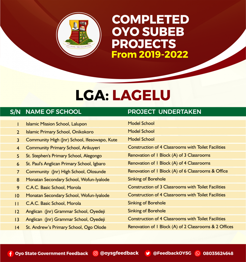 Complete List of Education (Oyo SUBEB) Projects in Oyo State 20 LAGELU
