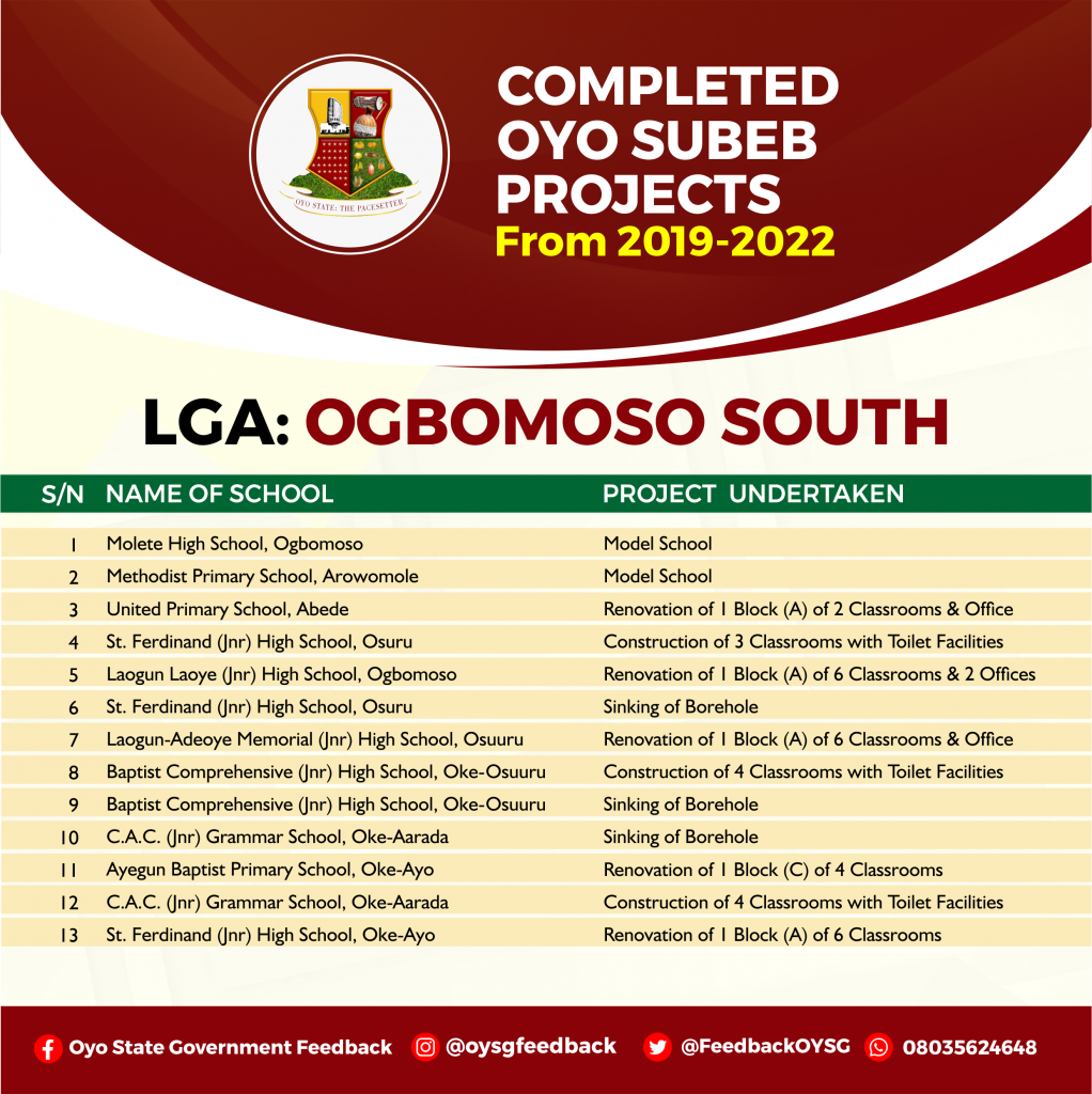 Complete List of Education (Oyo SUBEB) Projects in Oyo State 22 OGBOMOSO SOUTH 1