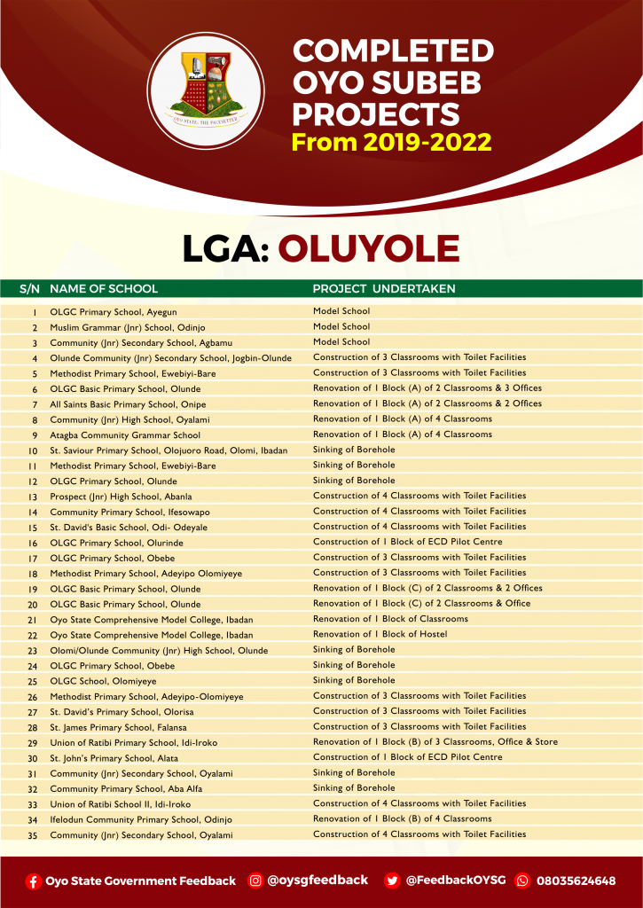 Complete List of Education (Oyo SUBEB) Projects in Oyo State 25 OLUYOLE 1