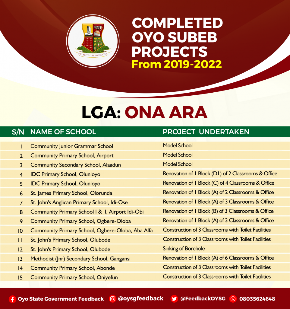 Complete List of Education (Oyo SUBEB) Projects in Oyo State 26 ONA ARA 1