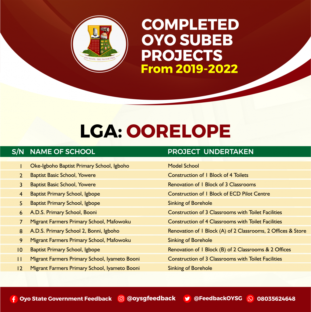 Complete List of Education (Oyo SUBEB) Projects in Oyo State 27 OORELOPE 1
