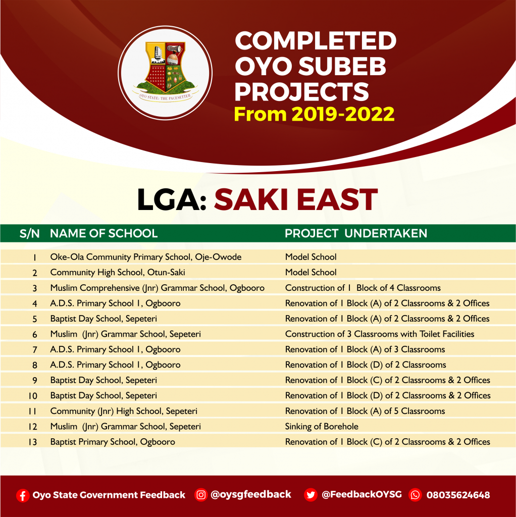 Complete List of Education (Oyo SUBEB) Projects in Oyo State 31 SAKI EAST