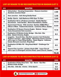 New Project: Reconstruction of the 9.3 km Molete Under Bridge-Oke Ado-Oke Bola-Queen Cinema, Dugbe Road 1 Approved Roads to be Reconstructed in Ibadan under Lot 1 and 2