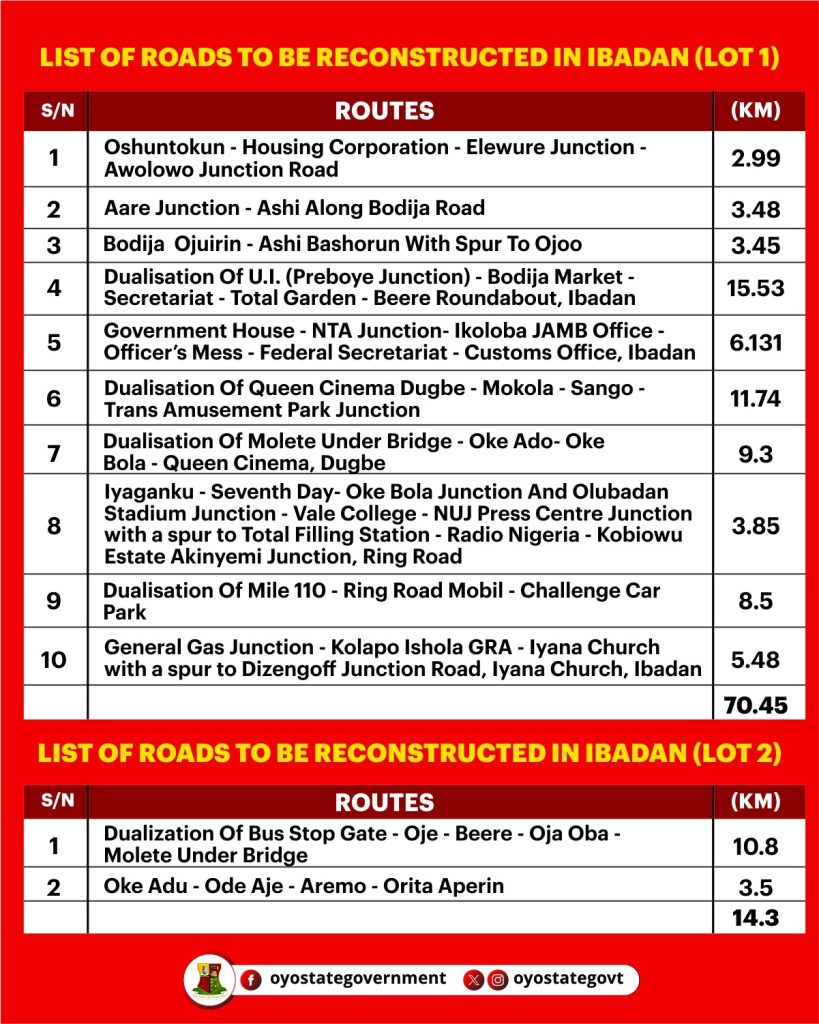 New Project: Reconstruction of the 3.45 km Bodija Ojuirin-Ashi Basorun Road with a spur to Ojoo 1 Lot 1 and 2