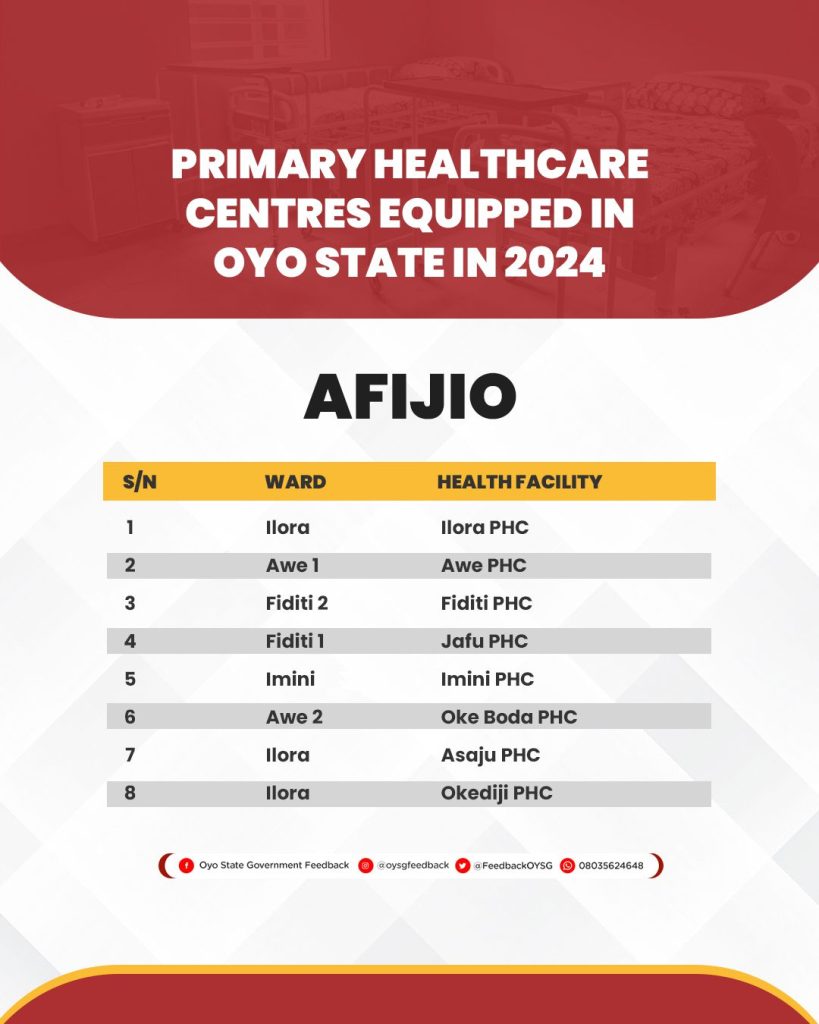 Complete List of 264 Primary Healthcare Centres (PHCs) Equipped in Oyo State in 2024 32 PHC Lists 1