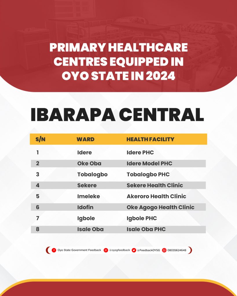 Complete List of 264 Primary Healthcare Centres (PHCs) Equipped in Oyo State in 2024 36 PHC Lists 11
