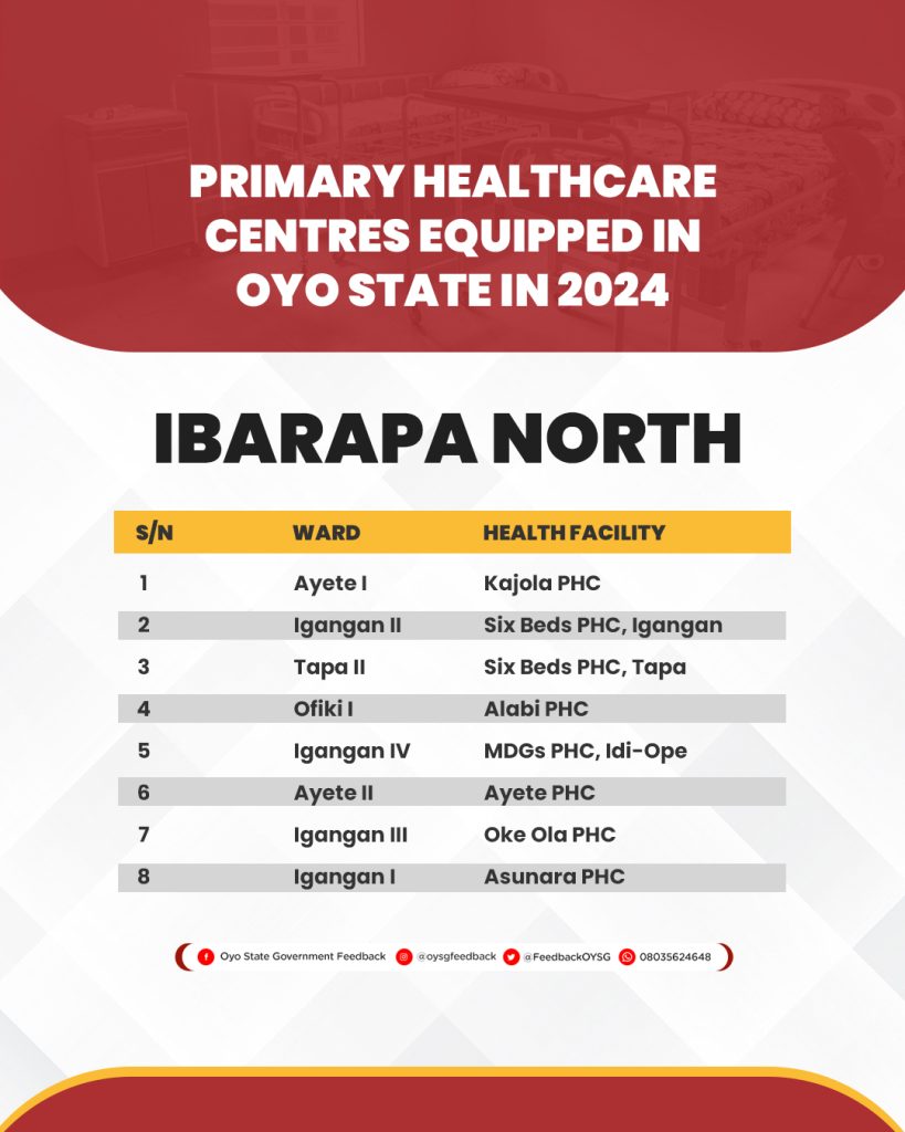 Complete List of 264 Primary Healthcare Centres (PHCs) Equipped in Oyo State in 2024 38 PHC Lists 13