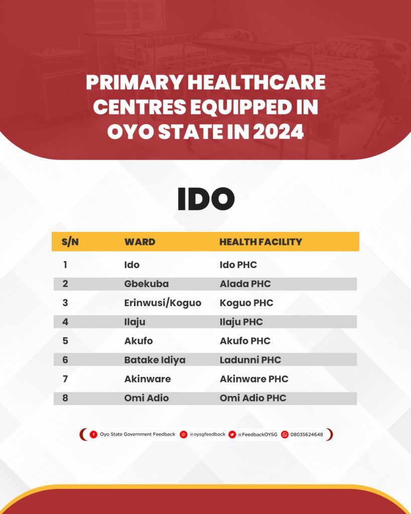 Complete List of 264 Primary Healthcare Centres (PHCs) Equipped in Oyo State in 2024 13 PHC Lists 14