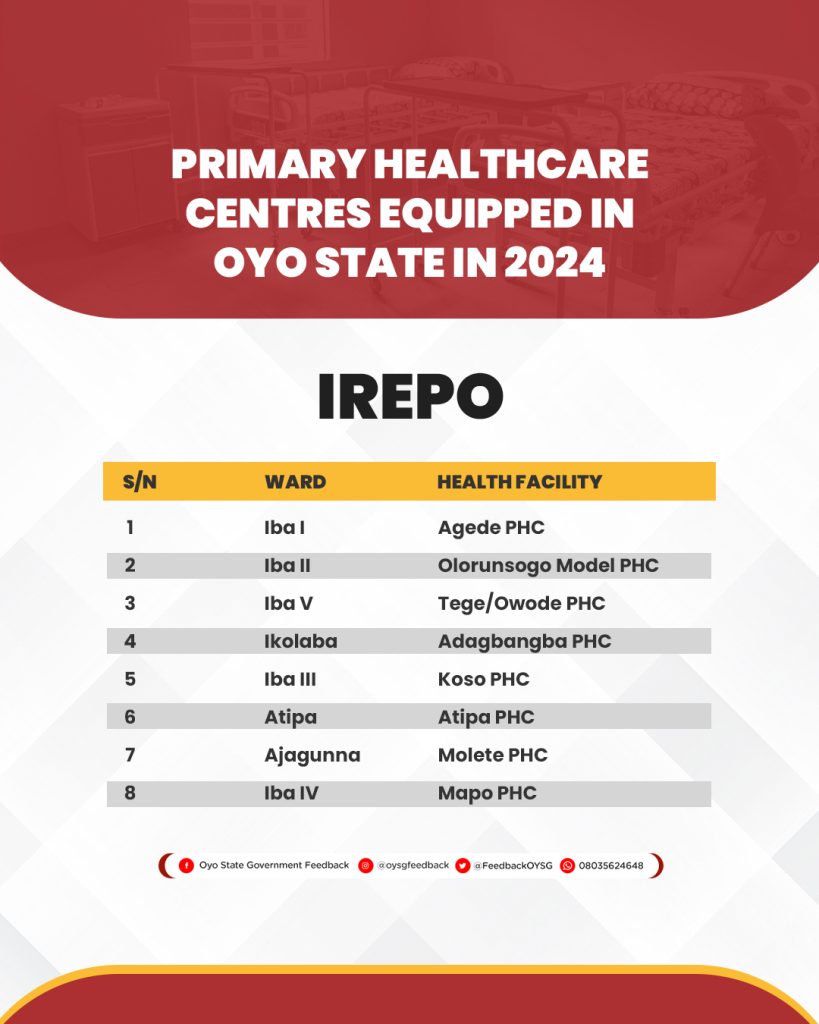 Complete List of 264 Primary Healthcare Centres (PHCs) Equipped in Oyo State in 2024 18 PHC Lists 15