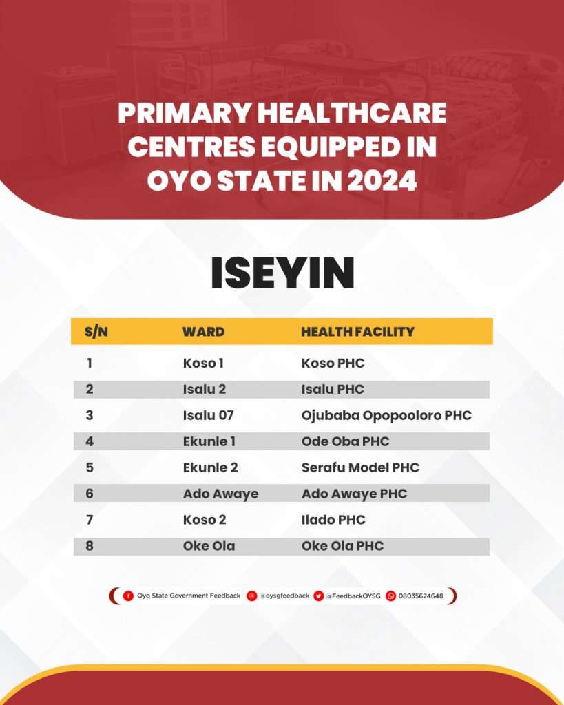Complete List of 264 Primary Healthcare Centres (PHCs) Equipped in Oyo State in 2024 19 PHC Lists 16