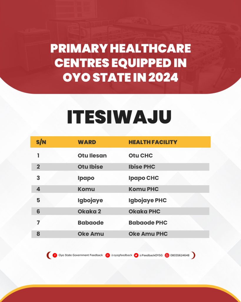 Complete List of 264 Primary Healthcare Centres (PHCs) Equipped in Oyo State in 2024 20 PHC Lists 17