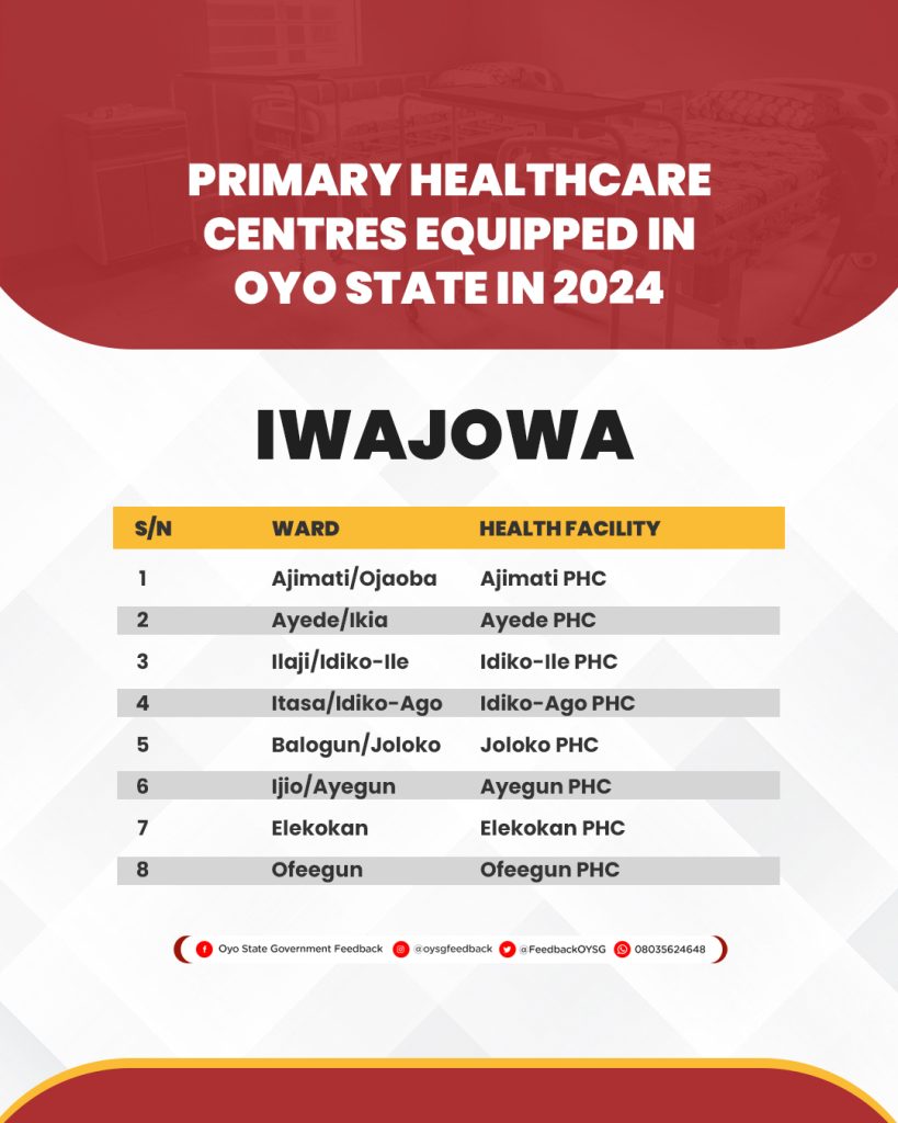 Complete List of 264 Primary Healthcare Centres (PHCs) Equipped in Oyo State in 2024 21 PHC Lists 18