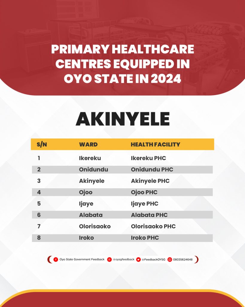 Complete List of 264 Primary Healthcare Centres (PHCs) Equipped in Oyo State in 2024 6 PHC Lists 2