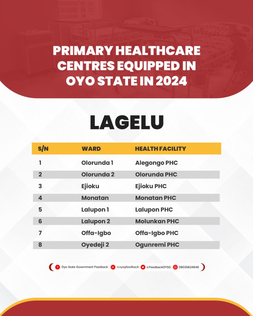 Complete List of 264 Primary Healthcare Centres (PHCs) Equipped in Oyo State in 2024 14 PHC Lists 20