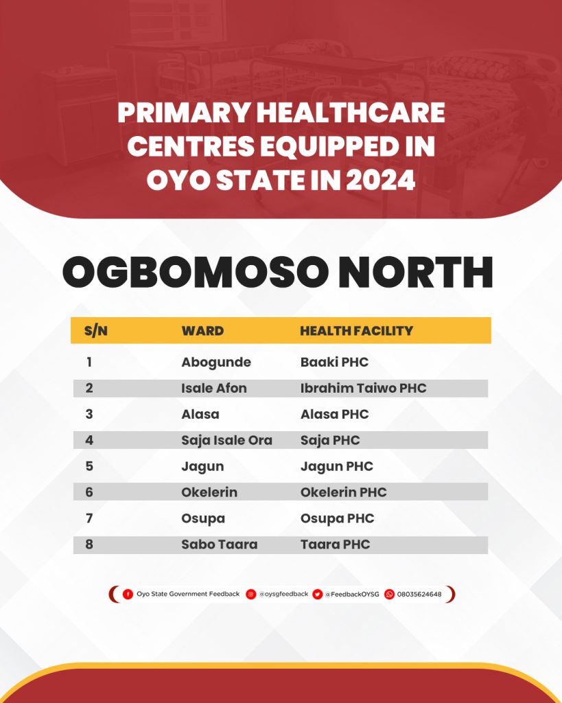 Complete List of 264 Primary Healthcare Centres (PHCs) Equipped in Oyo State in 2024 27 PHC Lists 21