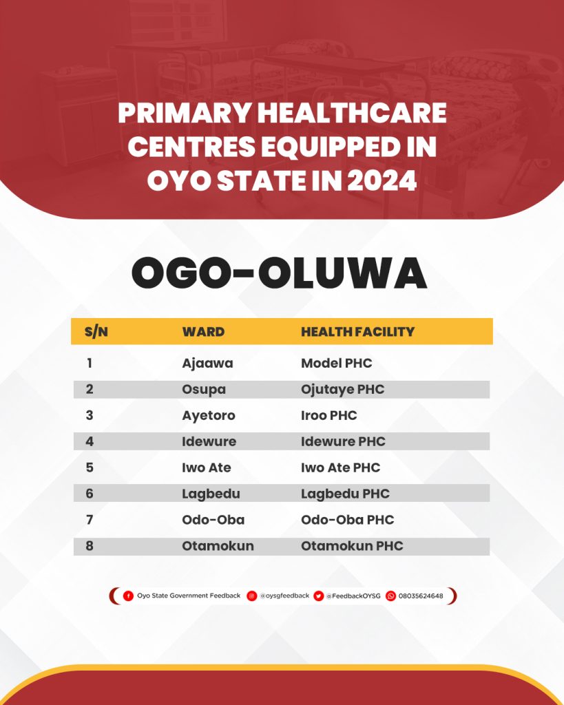 Complete List of 264 Primary Healthcare Centres (PHCs) Equipped in Oyo State in 2024 29 PHC Lists 23 1