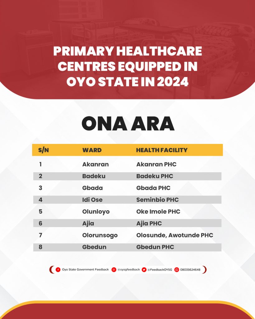 Complete List of 264 Primary Healthcare Centres (PHCs) Equipped in Oyo State in 2024 16 PHC Lists 26